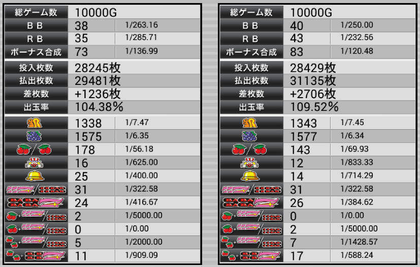 ハッピージャグラーｖ２設定６ 挙動と勝率 スランプグラフの特徴 ジャグラーgogo部