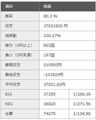 ジャグラーで 万枚 を達成できる確率は データと画像で検証 ジャグラーgogo部