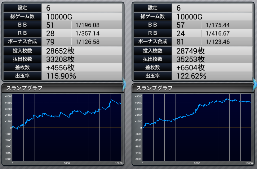 スーパーミラクルジャグラー設定６ 挙動と勝率 スランプグラフの特徴 ジャグラーgogo部