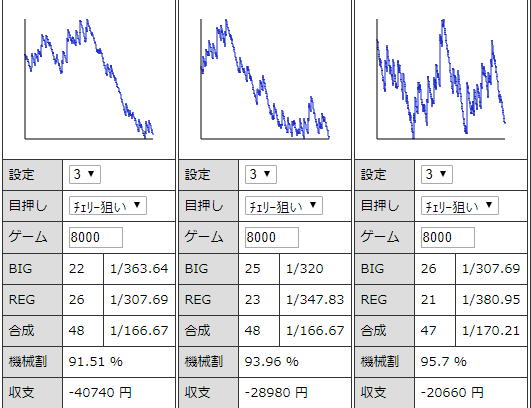 ニューアイムジャグラー 設定３ 挙動と勝率とスランプグラフの特徴 ジャグラーgogo部