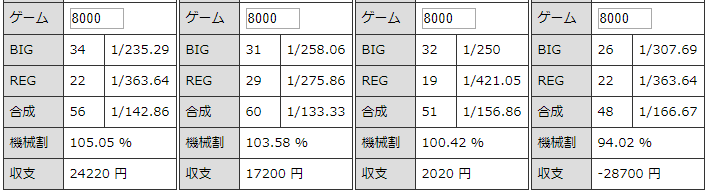 ゴーゴージャグラーkk 設定３ 挙動と勝率とスランプグラフの特徴 ジャグラーgogo部