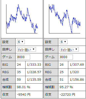 ゴーゴージャグラーｋｋ 設定６ ハマりと負けの実践データと据え置きポイント ジャグラーgogo部