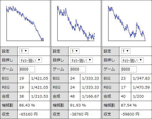 ファンキージャグラー 設定１ 挙動と勝率とスランプグラフの特徴 ジャグラーgogo部