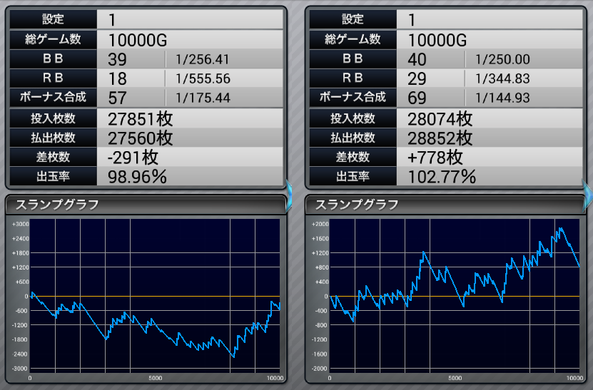 マイジャグラー３ 設定１ 挙動と勝率とスランプグラフの特徴 ジャグラーgogo部