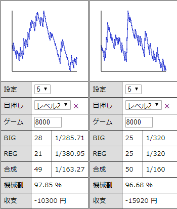 マイジャグラー３ 設定５ 挙動と勝率とスランプグラフの特徴 ジャグラーgogo部