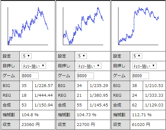 ハッピージャグラーｖ２ 設定５ 挙動と勝率とスランプグラフの特徴 ジャグラーgogo部