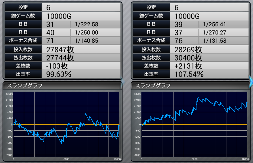 マイジャグラー４ 設定６ 挙動と勝率とスランプグラフの特徴 ジャグラーgogo部